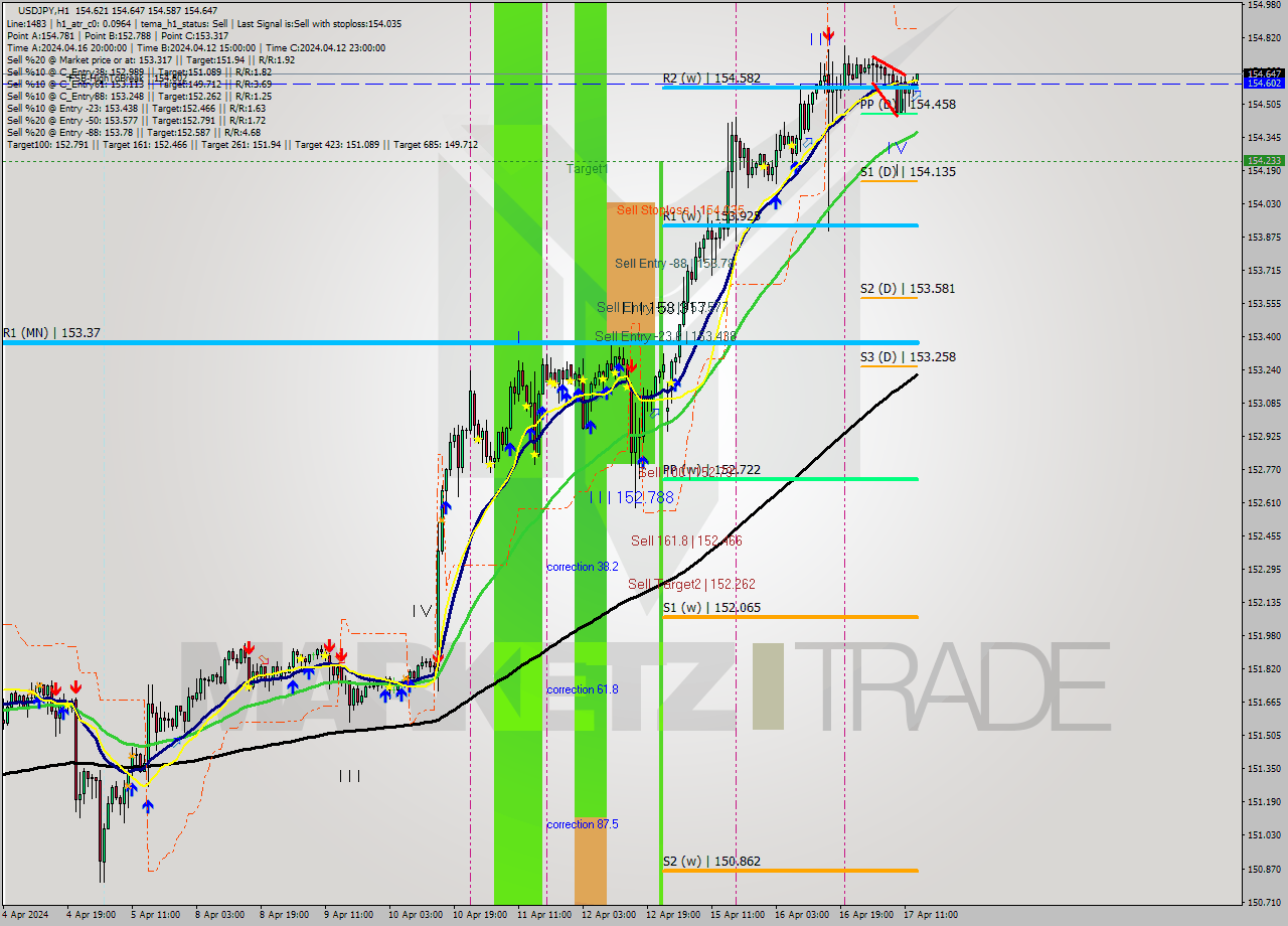 USDJPY MultiTimeframe analysis at date 2024.04.17 14:23