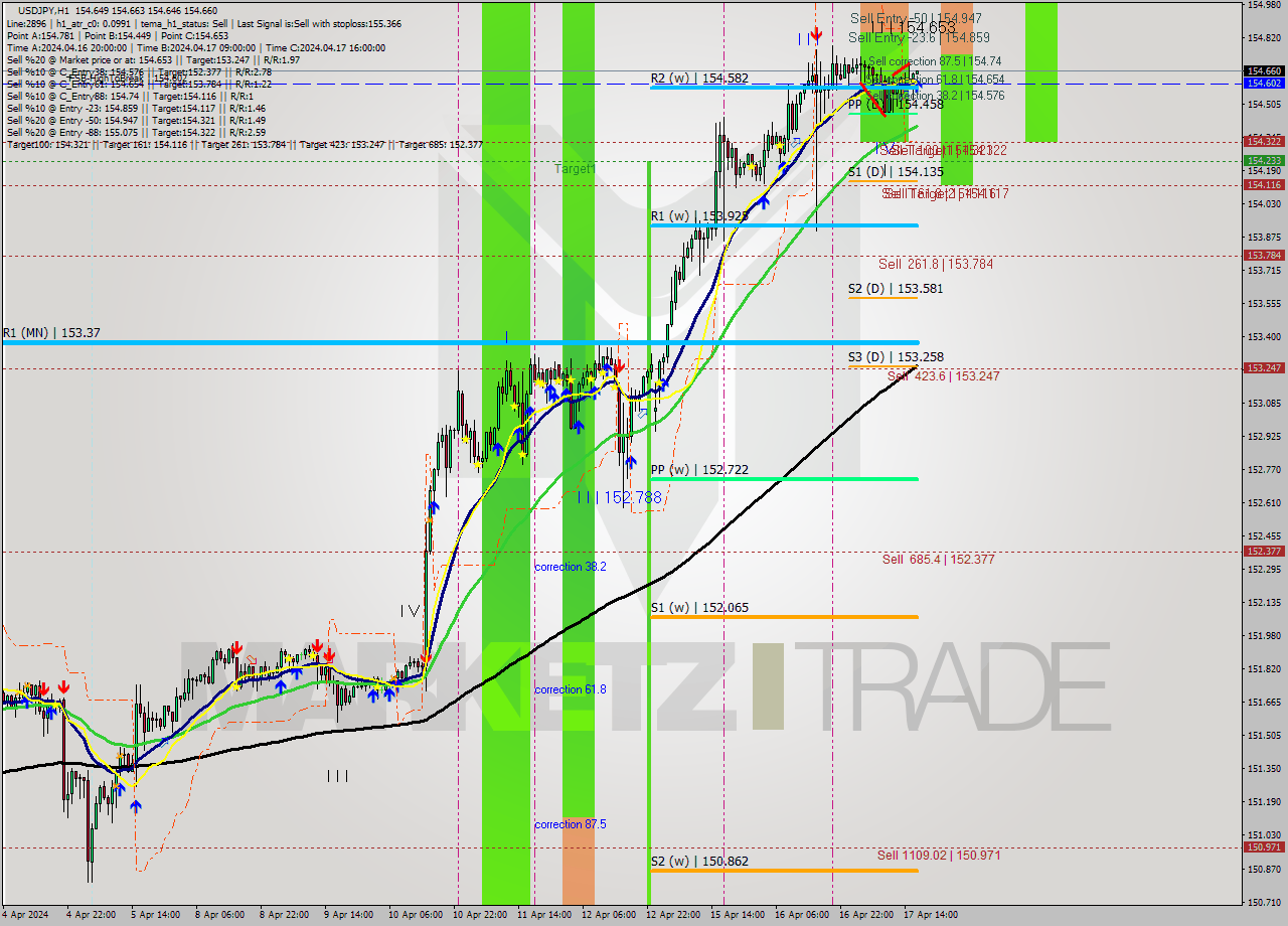 USDJPY MultiTimeframe analysis at date 2024.04.17 17:00