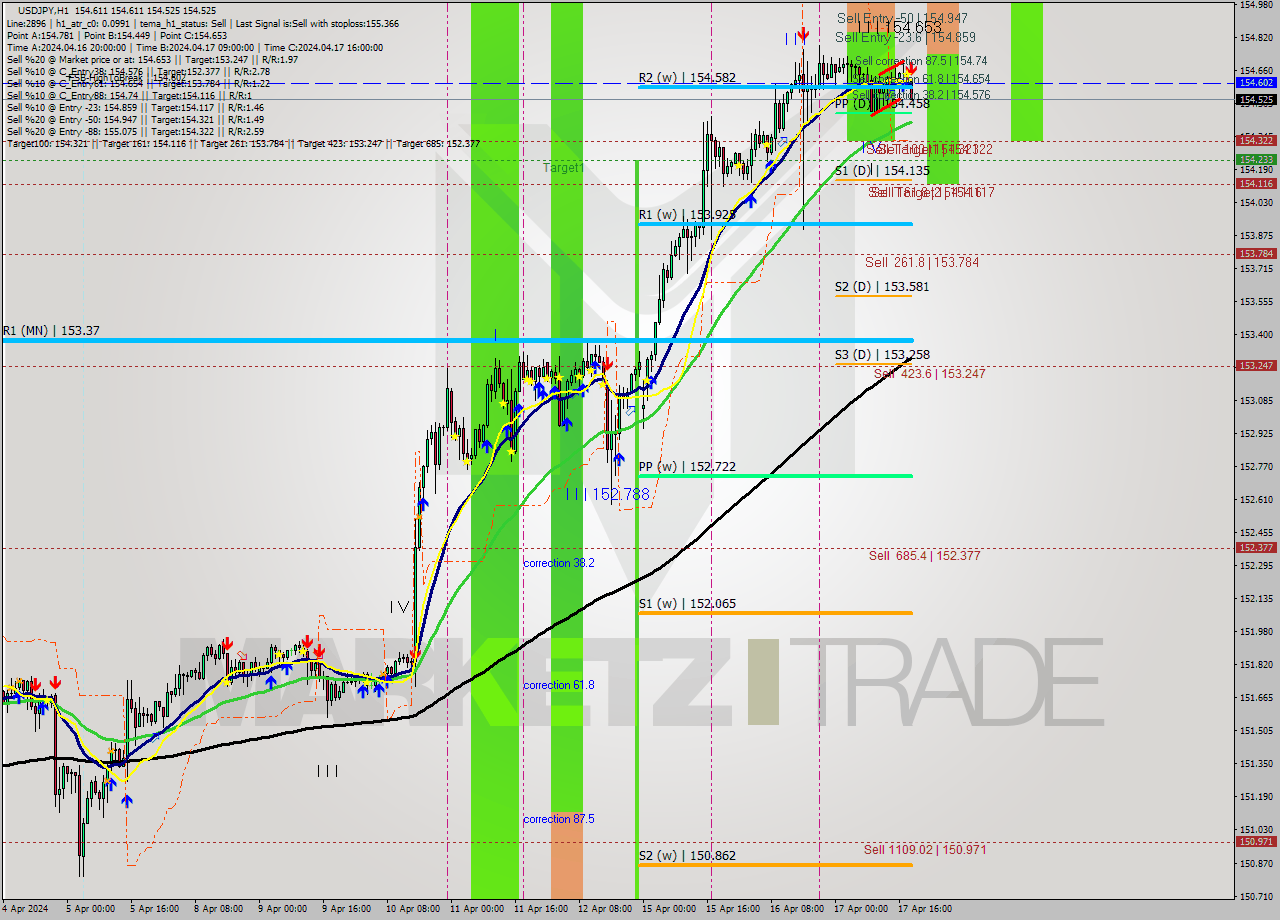 USDJPY MultiTimeframe analysis at date 2024.04.17 19:24