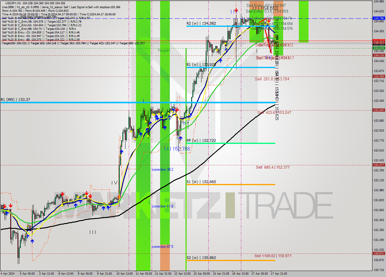 USDJPY MultiTimeframe analysis at date 2024.04.18 00:13