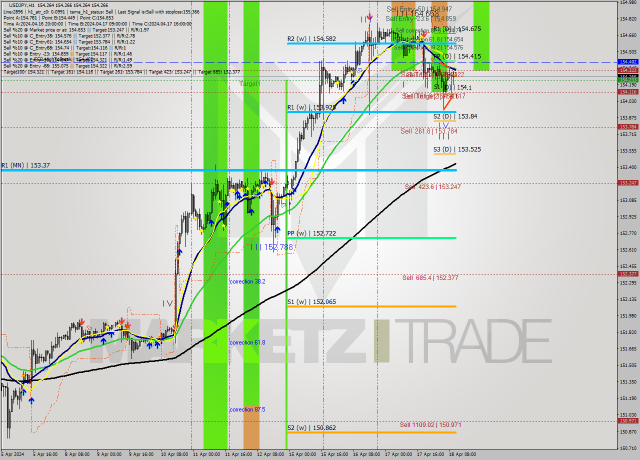 USDJPY MultiTimeframe analysis at date 2024.04.18 11:00