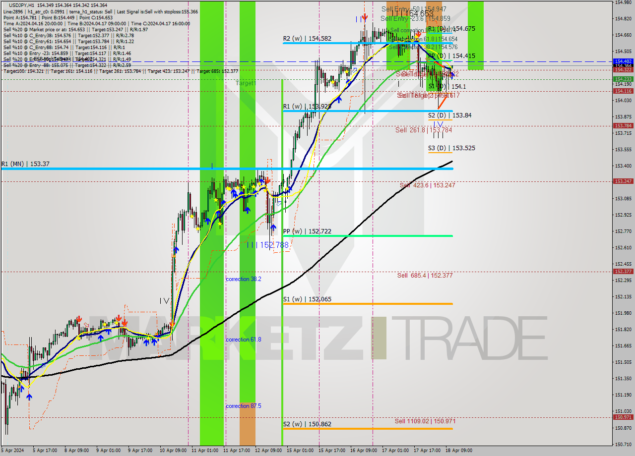 USDJPY MultiTimeframe analysis at date 2024.04.18 12:02