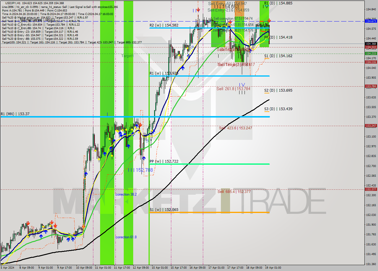 USDJPY MultiTimeframe analysis at date 2024.04.19 04:30