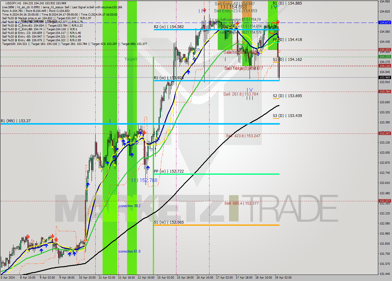 USDJPY MultiTimeframe analysis at date 2024.04.19 05:09