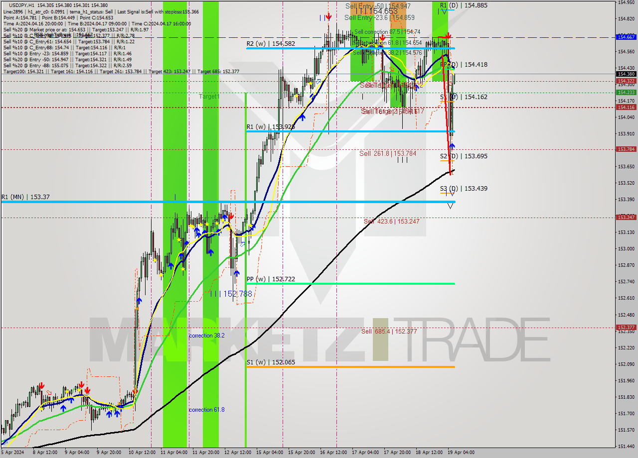 USDJPY MultiTimeframe analysis at date 2024.04.19 07:02