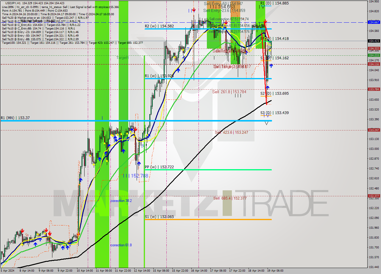 USDJPY MultiTimeframe analysis at date 2024.04.19 09:33