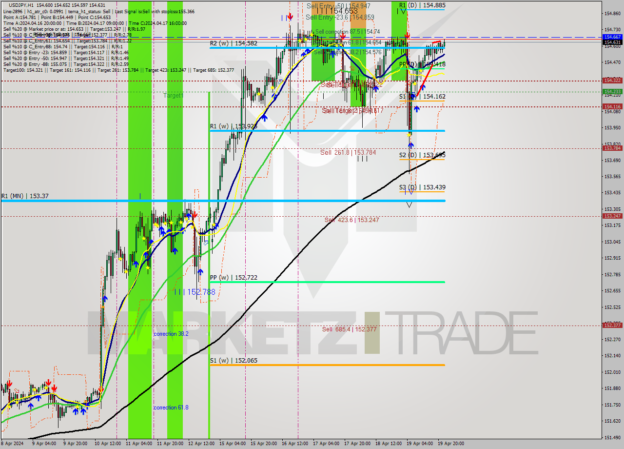 USDJPY MultiTimeframe analysis at date 2024.04.19 12:06