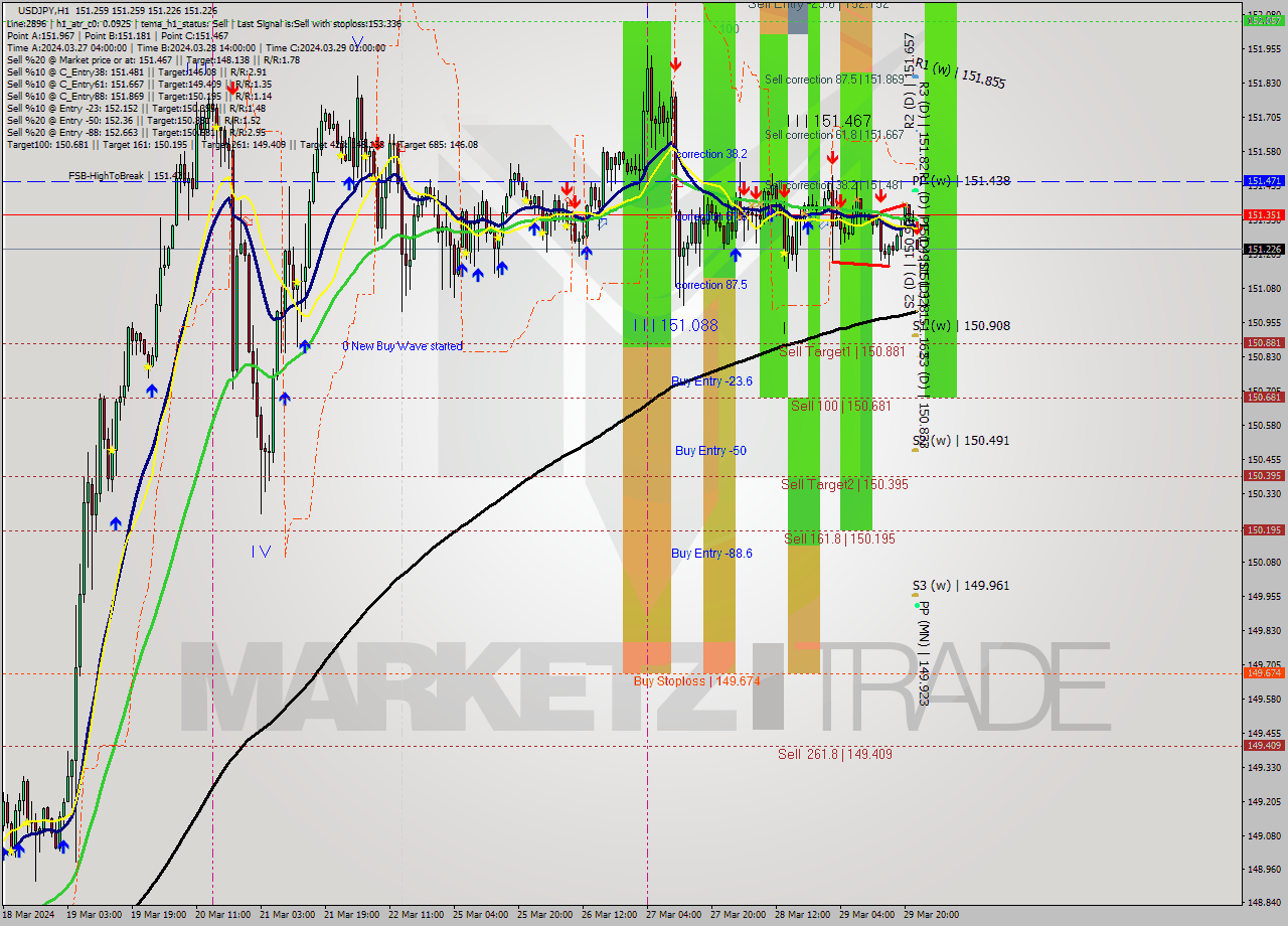 USDJPY MultiTimeframe analysis at date 2024.04.01 00:05