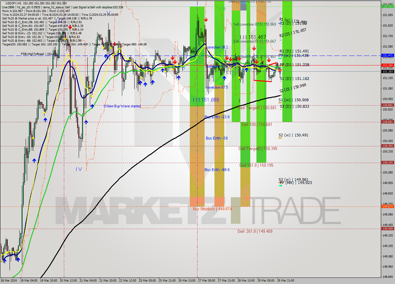 USDJPY MultiTimeframe analysis at date 2024.04.01 01:00