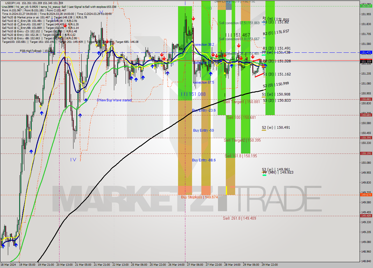 USDJPY MultiTimeframe analysis at date 2024.04.01 02:00