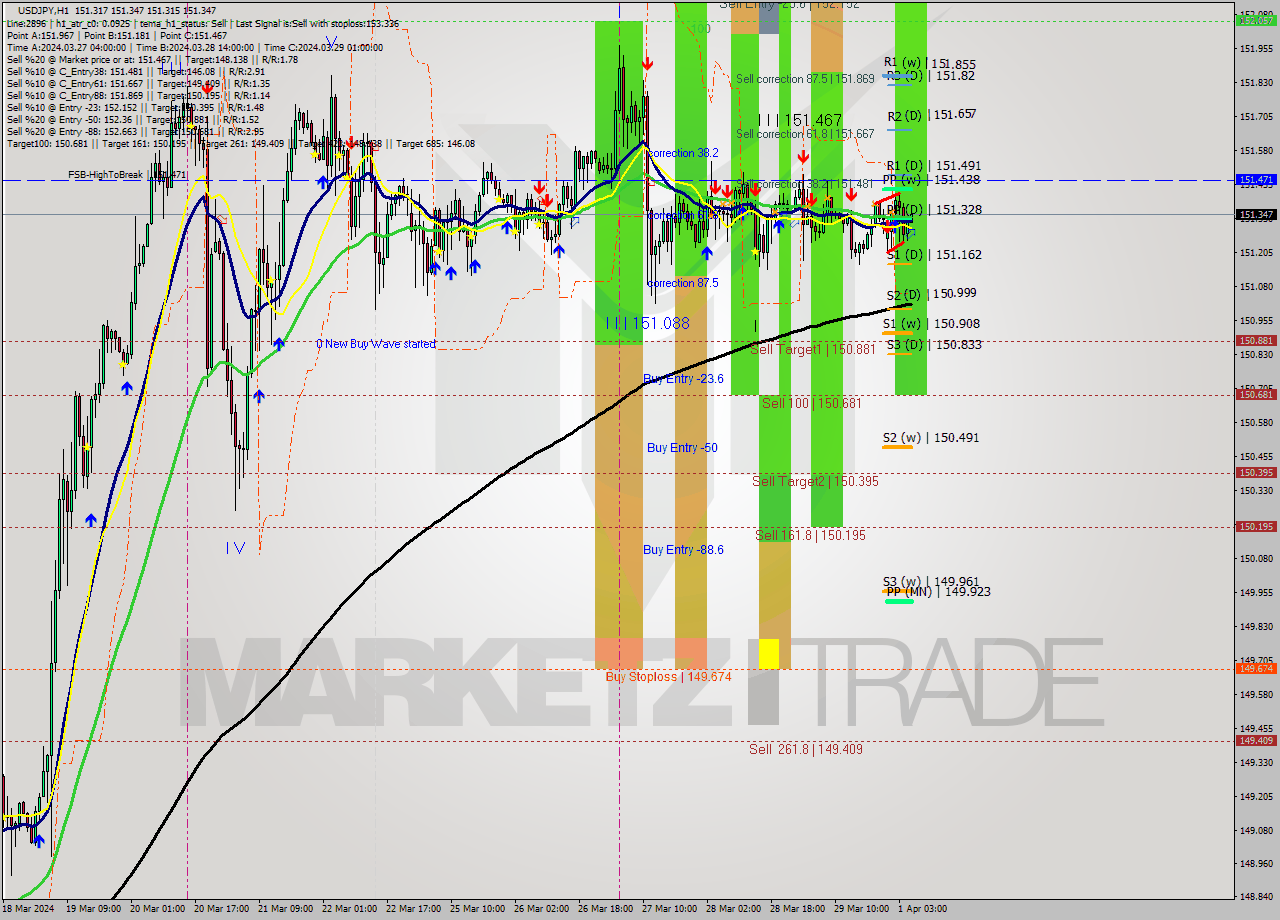 USDJPY MultiTimeframe analysis at date 2024.04.01 06:07