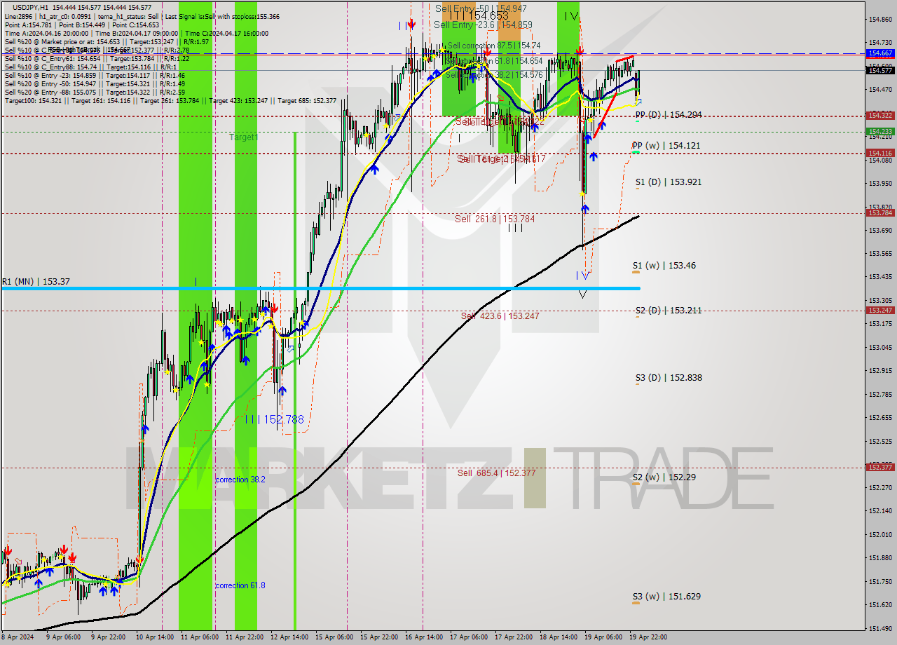 USDJPY MultiTimeframe analysis at date 2024.04.22 01:00