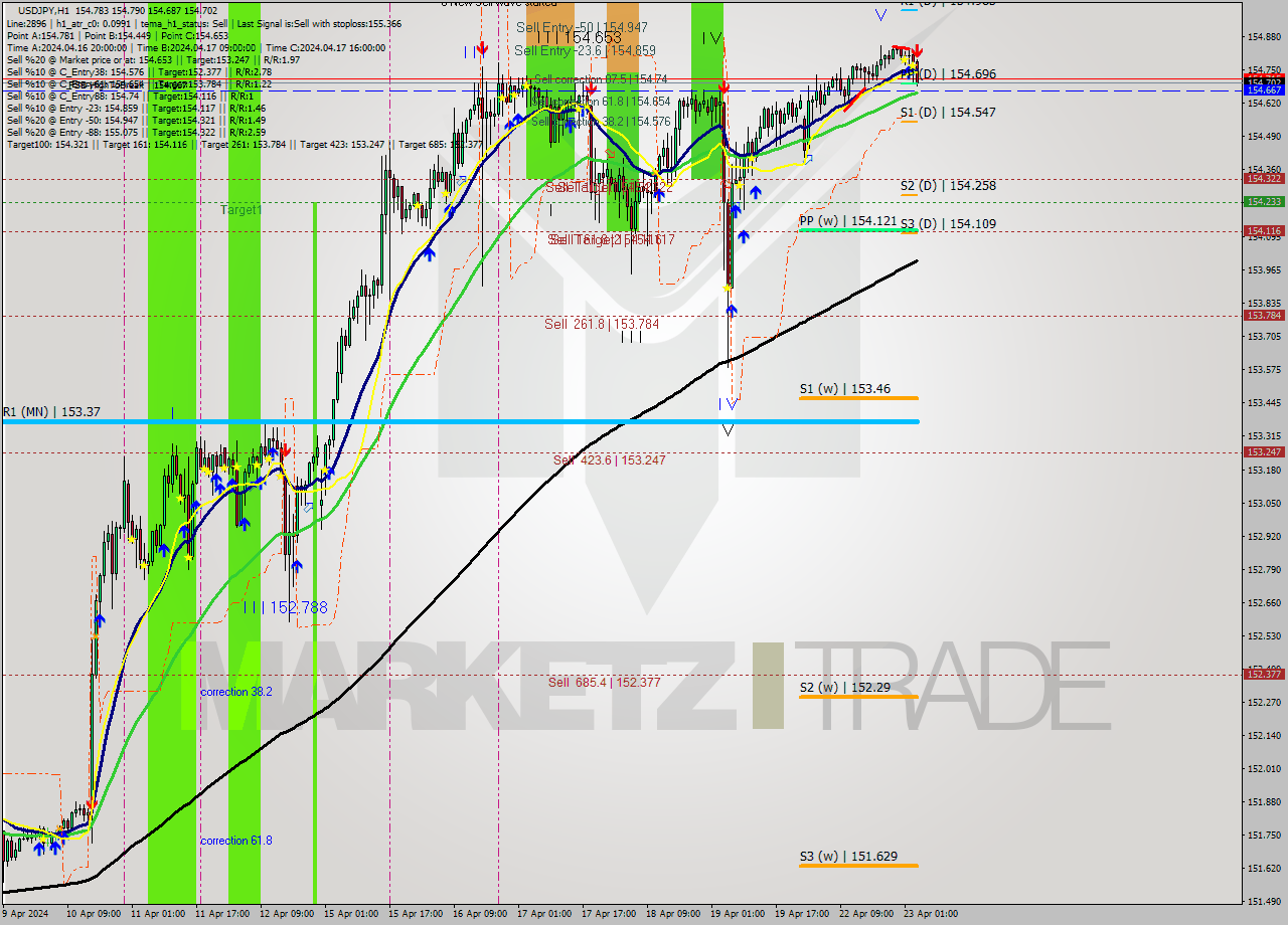 USDJPY MultiTimeframe analysis at date 2024.04.23 04:17