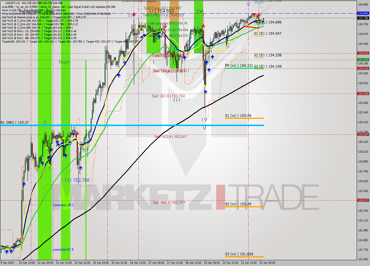 USDJPY MultiTimeframe analysis at date 2024.04.23 08:40