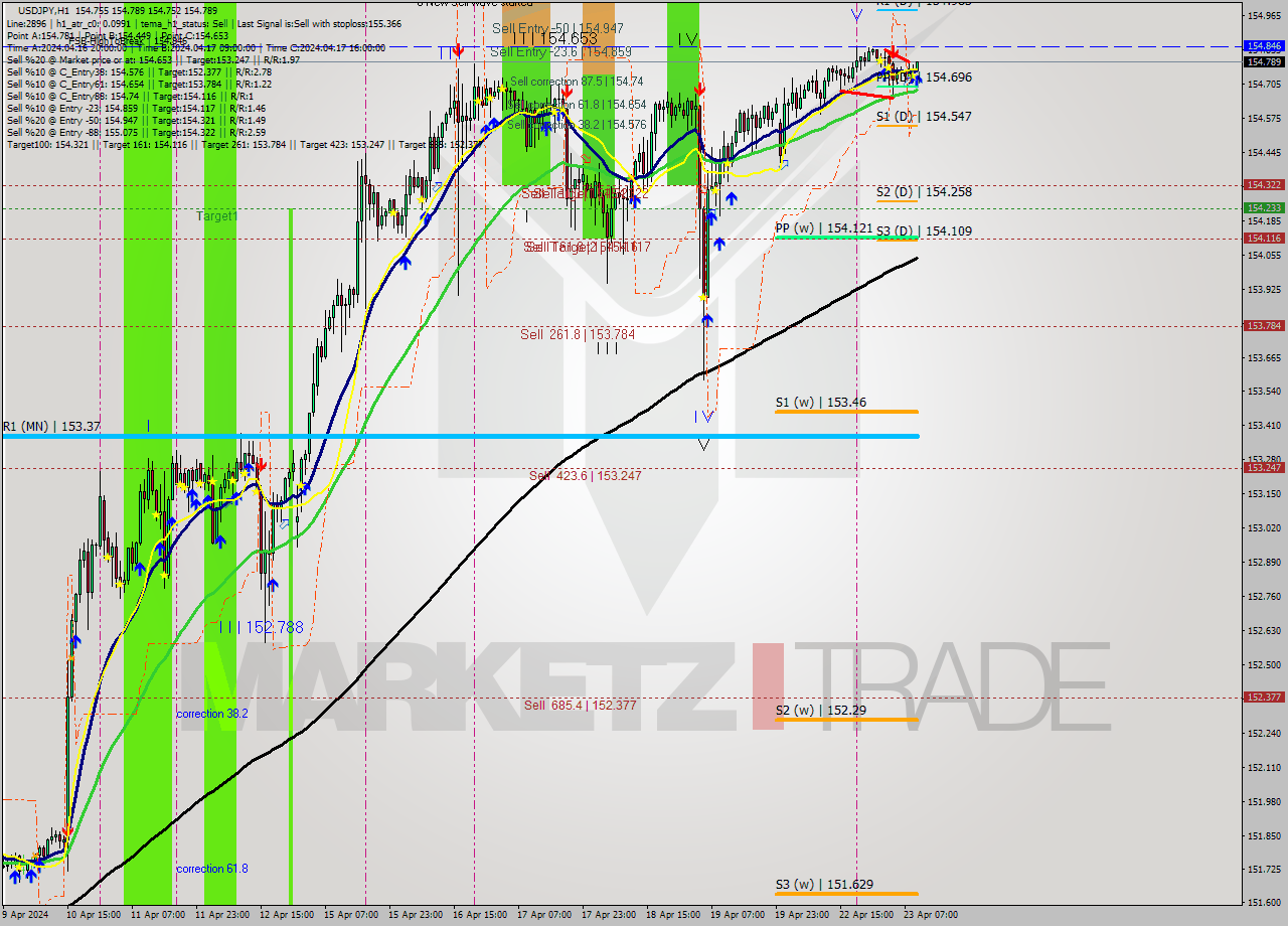USDJPY MultiTimeframe analysis at date 2024.04.23 10:03