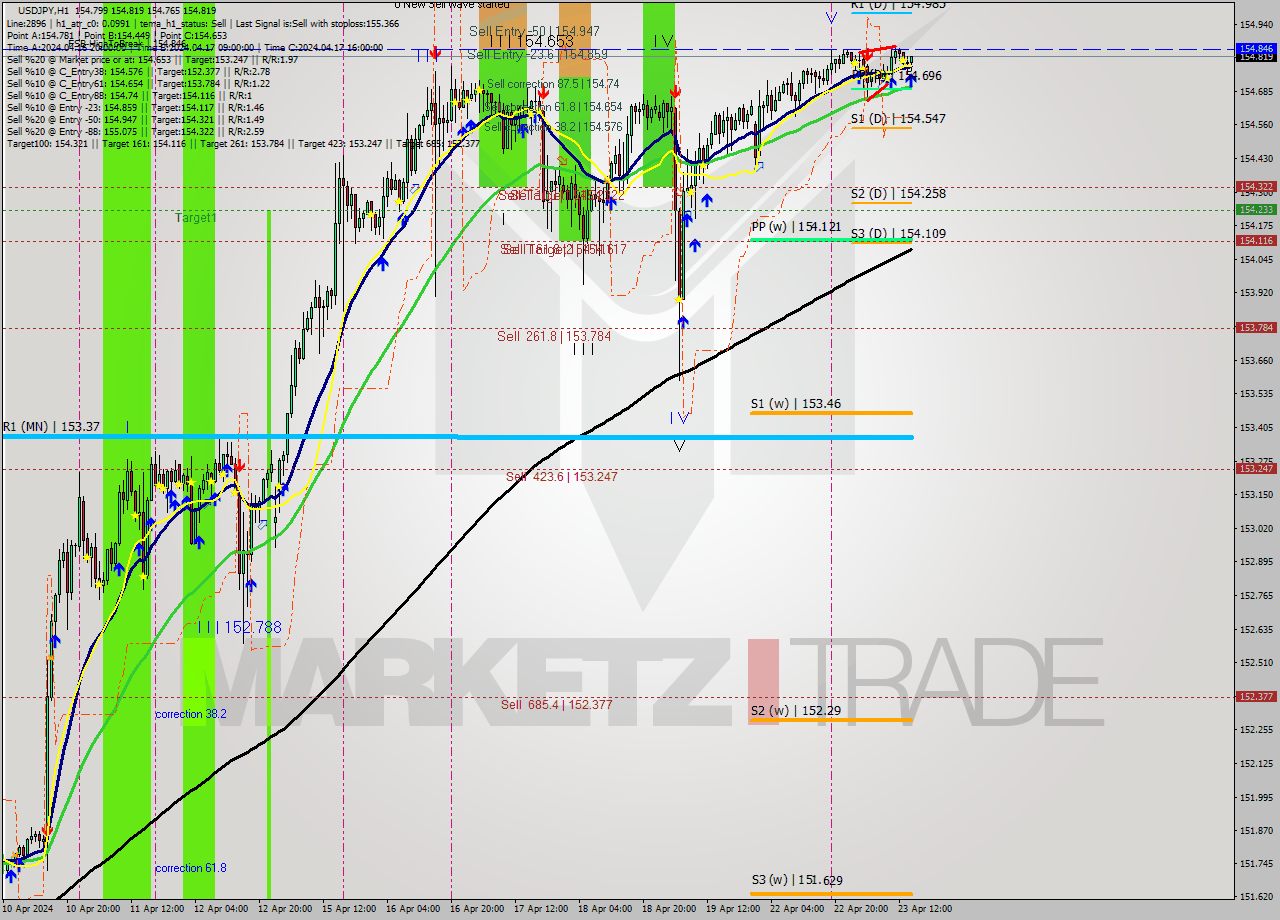 USDJPY MultiTimeframe analysis at date 2024.04.23 15:31