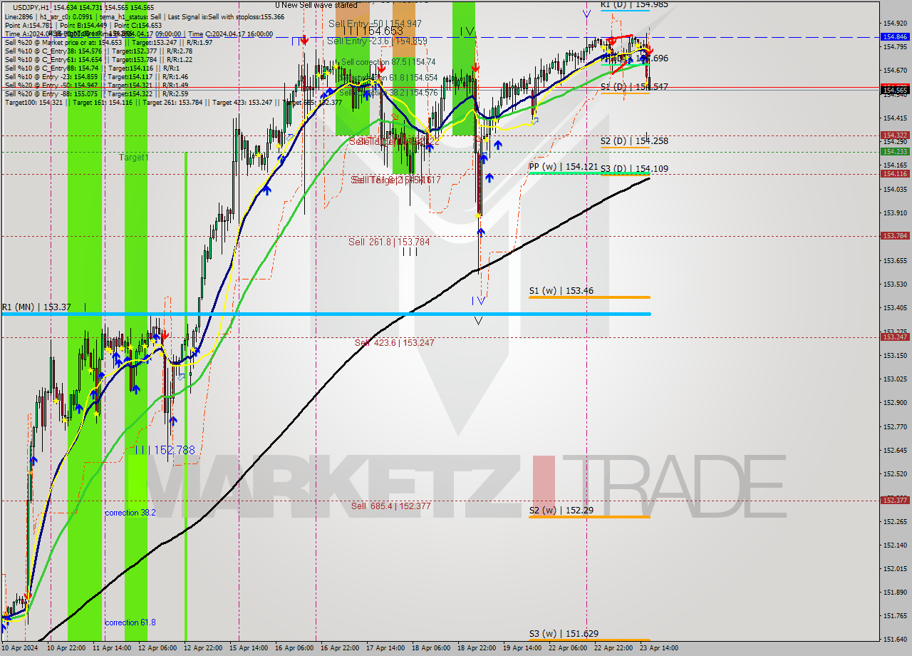 USDJPY MultiTimeframe analysis at date 2024.04.23 17:08