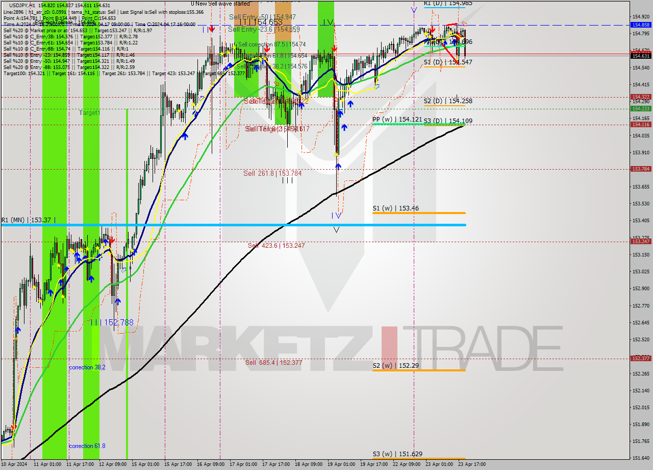USDJPY MultiTimeframe analysis at date 2024.04.23 20:05