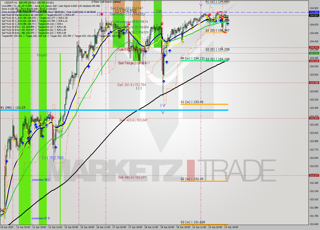 USDJPY MultiTimeframe analysis at date 2024.04.23 22:10