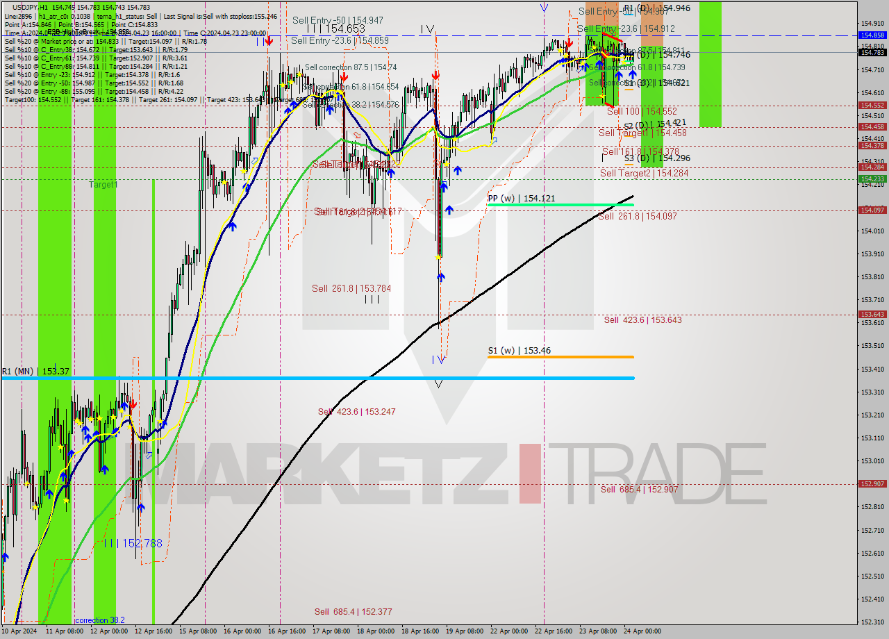 USDJPY MultiTimeframe analysis at date 2024.04.24 03:08