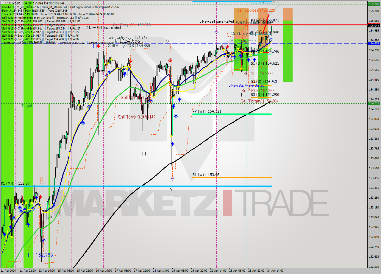 USDJPY MultiTimeframe analysis at date 2024.04.24 17:34