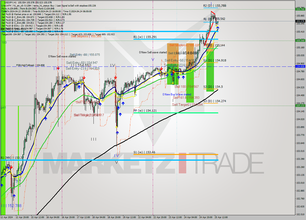 USDJPY MultiTimeframe analysis at date 2024.04.25 15:15