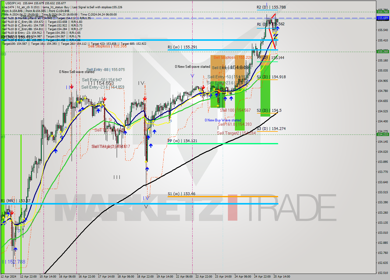 USDJPY MultiTimeframe analysis at date 2024.04.25 17:04