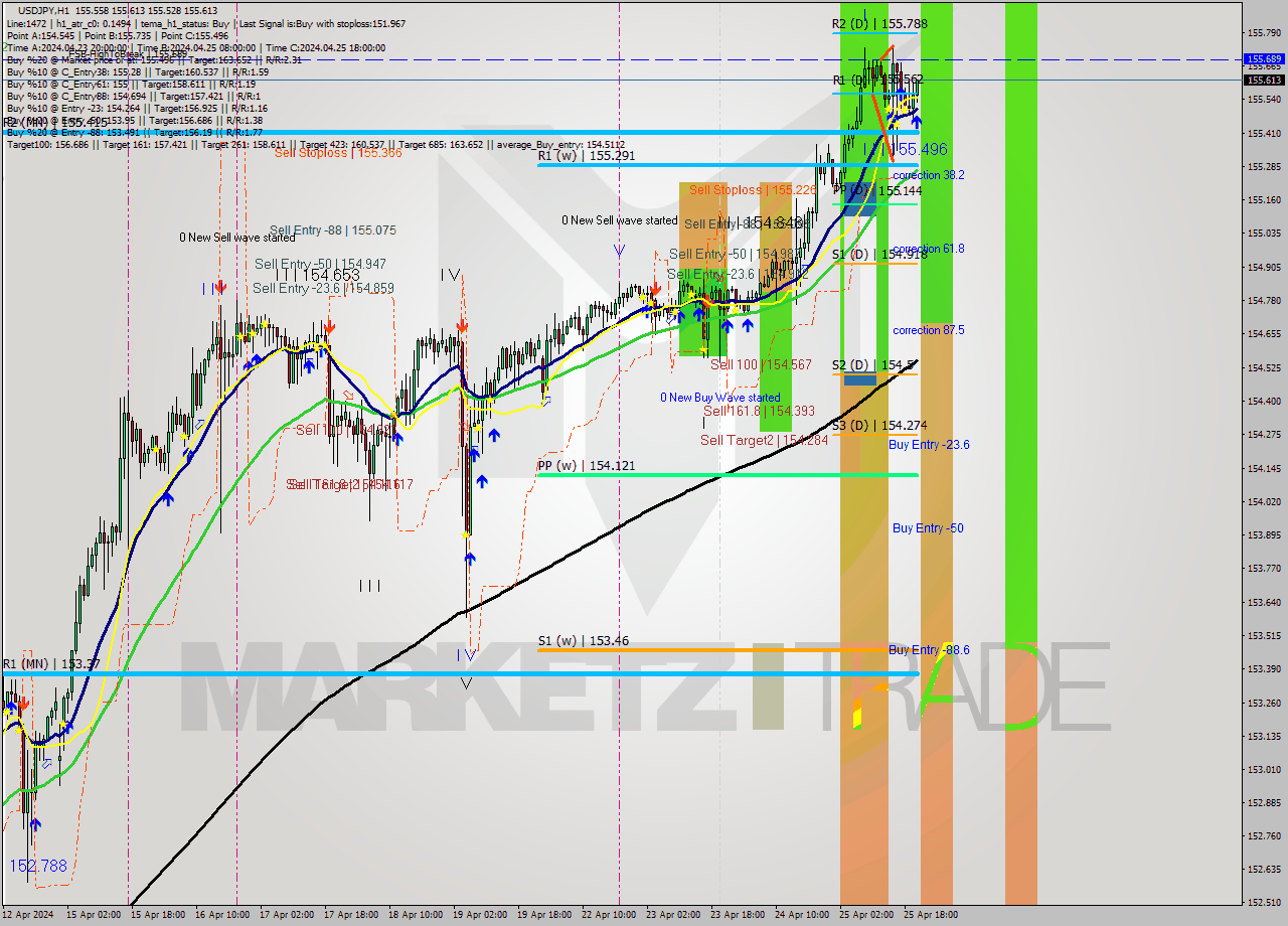 USDJPY MultiTimeframe analysis at date 2024.04.25 21:43