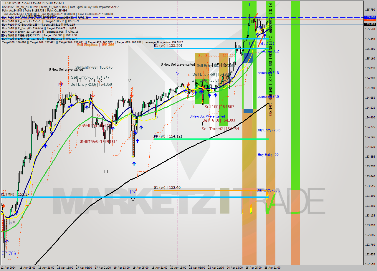 USDJPY MultiTimeframe analysis at date 2024.04.26 00:00