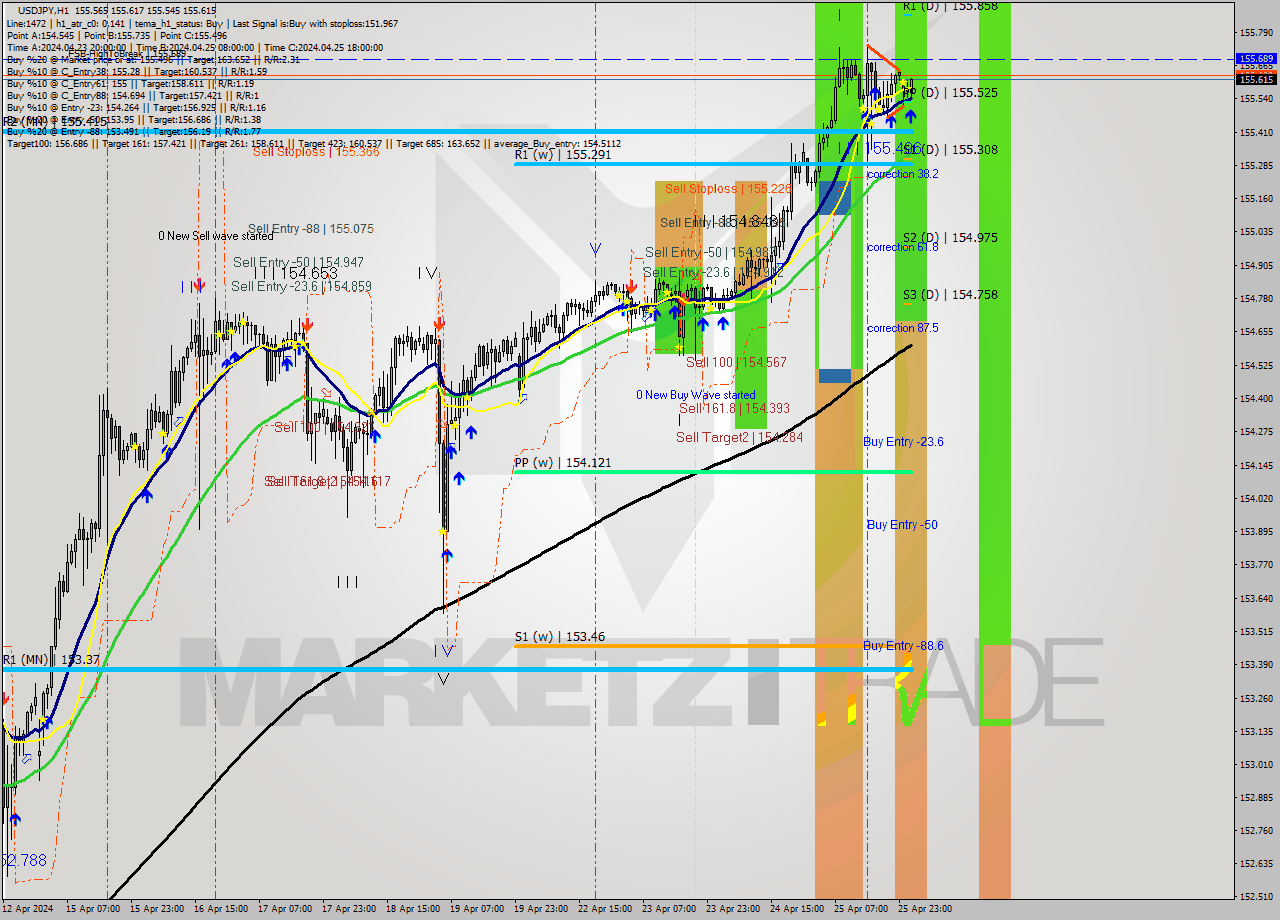 USDJPY MultiTimeframe analysis at date 2024.04.26 02:30