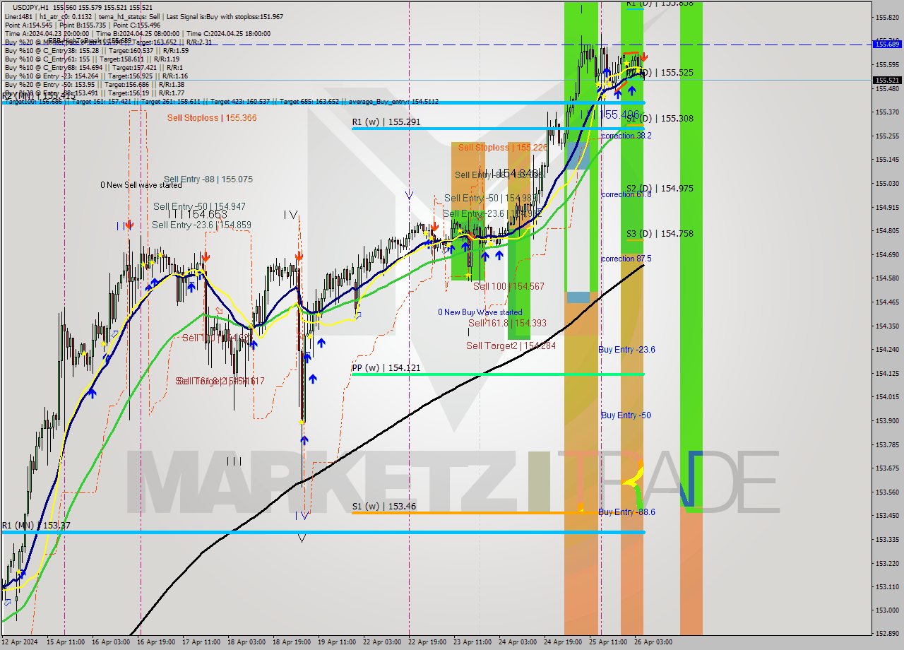 USDJPY MultiTimeframe analysis at date 2024.04.26 06:20