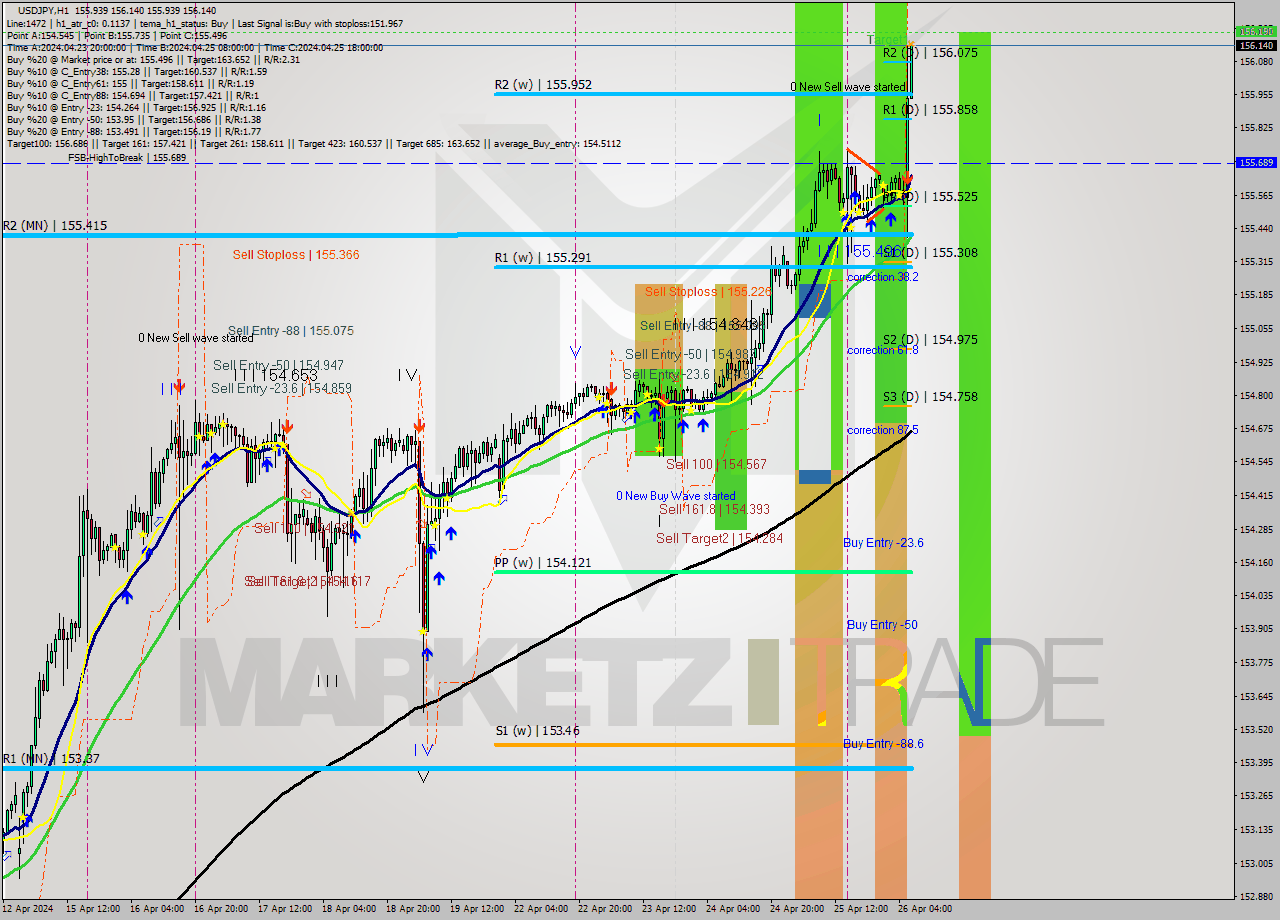 USDJPY MultiTimeframe analysis at date 2024.04.26 07:28