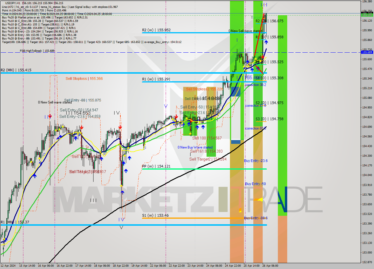 USDJPY MultiTimeframe analysis at date 2024.04.26 09:47