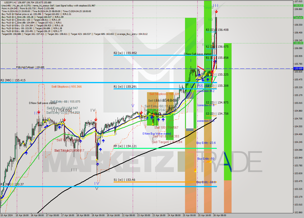 USDJPY MultiTimeframe analysis at date 2024.04.26 11:01