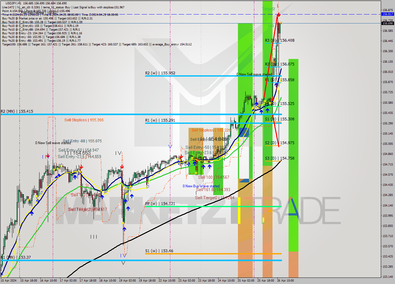 USDJPY MultiTimeframe analysis at date 2024.04.26 13:00