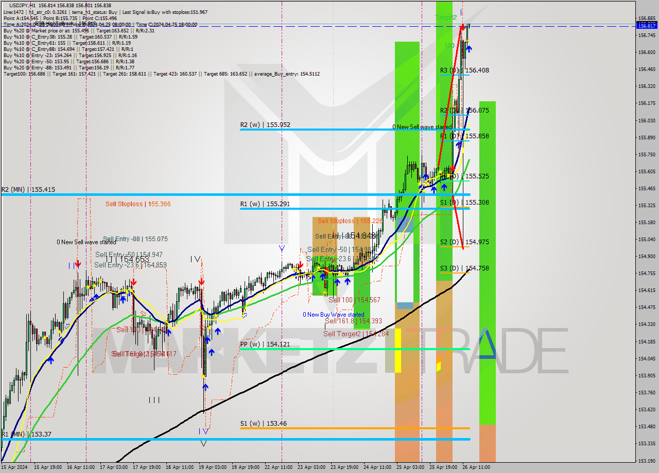 USDJPY MultiTimeframe analysis at date 2024.04.26 14:02