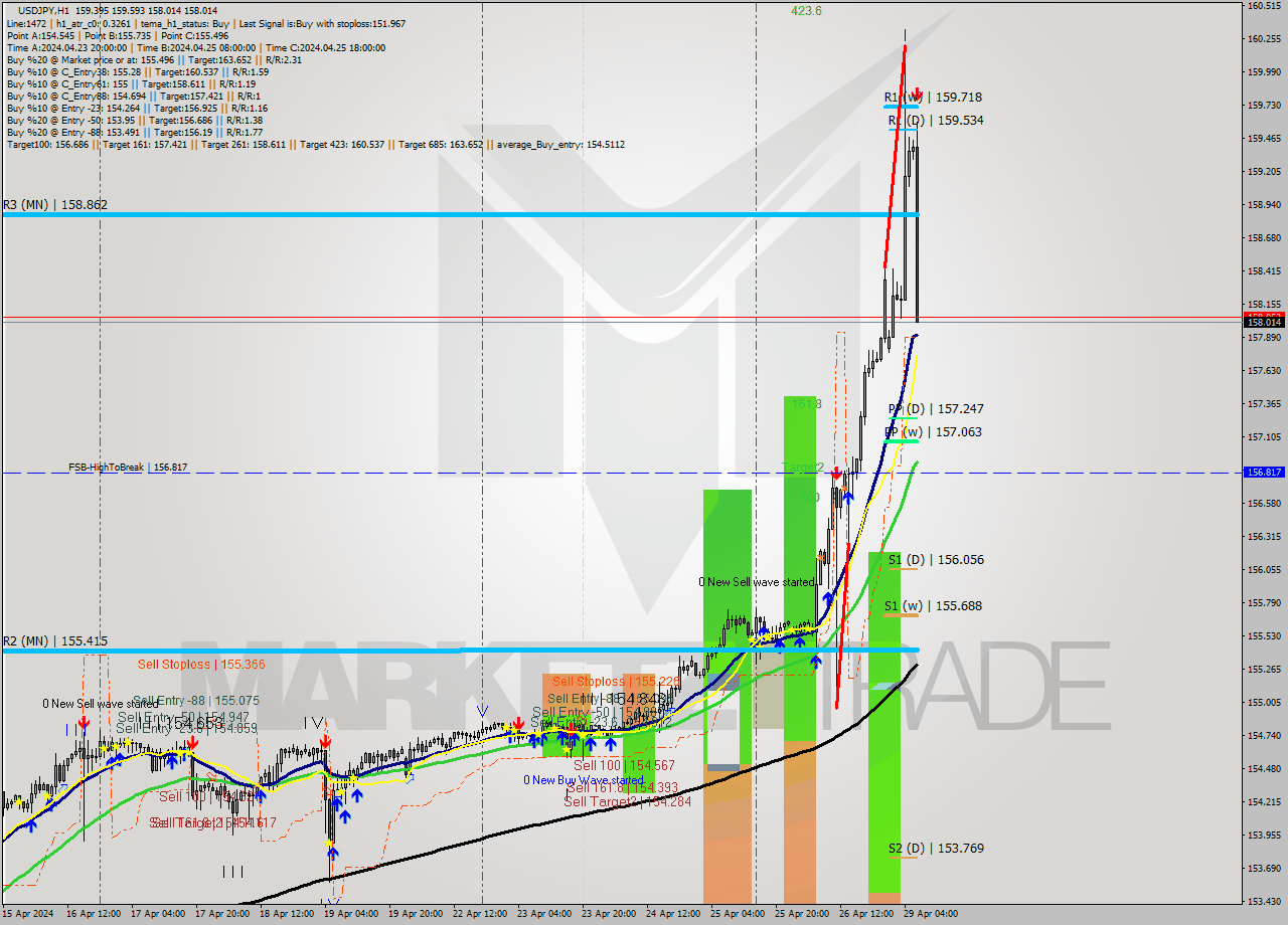 USDJPY MultiTimeframe analysis at date 2024.04.29 07:07
