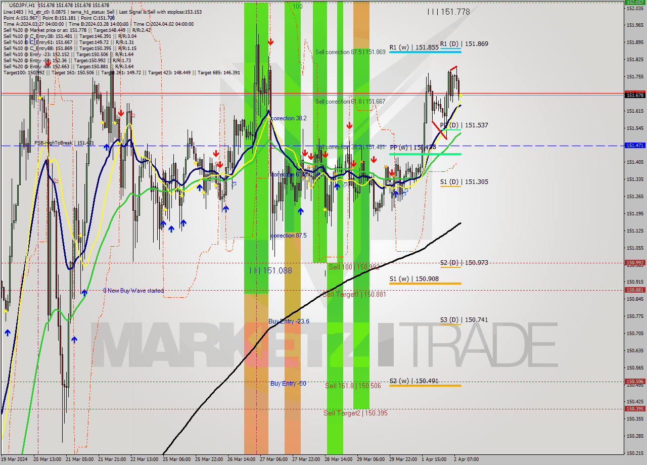 USDJPY MultiTimeframe analysis at date 2024.04.02 10:00