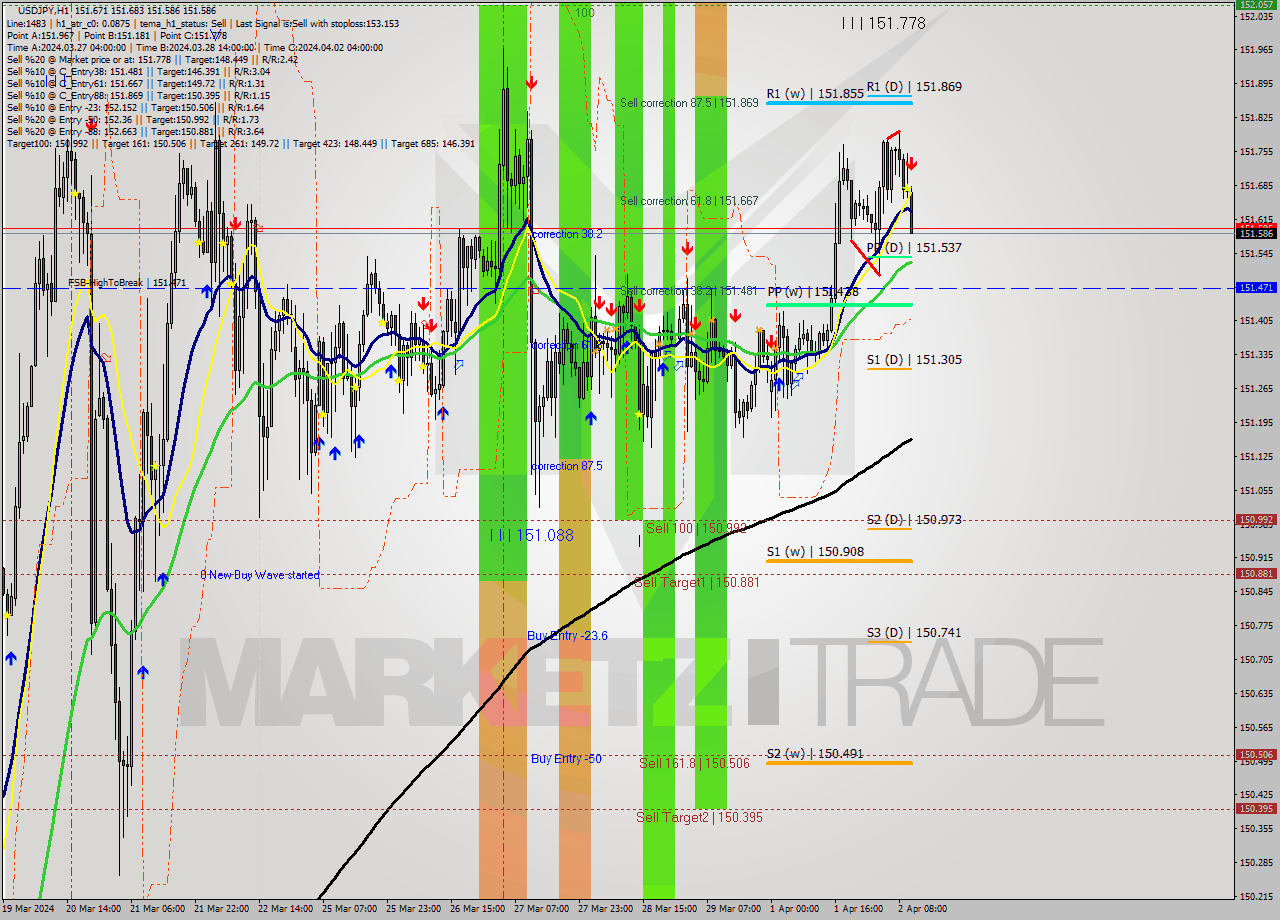USDJPY MultiTimeframe analysis at date 2024.04.02 11:13
