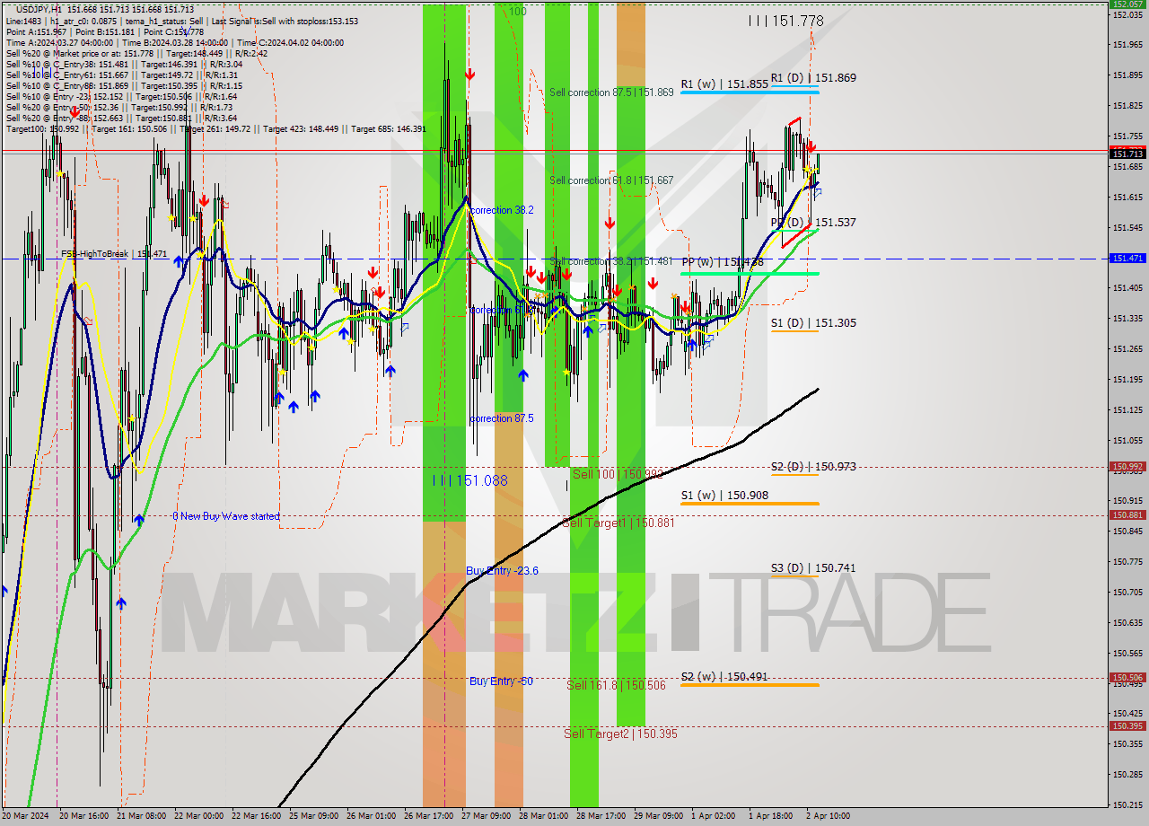 USDJPY MultiTimeframe analysis at date 2024.04.02 13:42