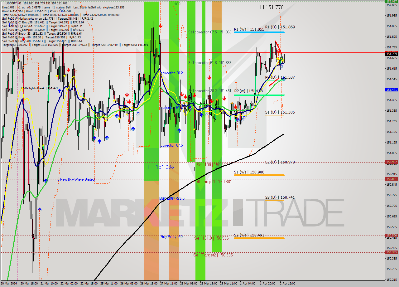 USDJPY MultiTimeframe analysis at date 2024.04.02 15:47