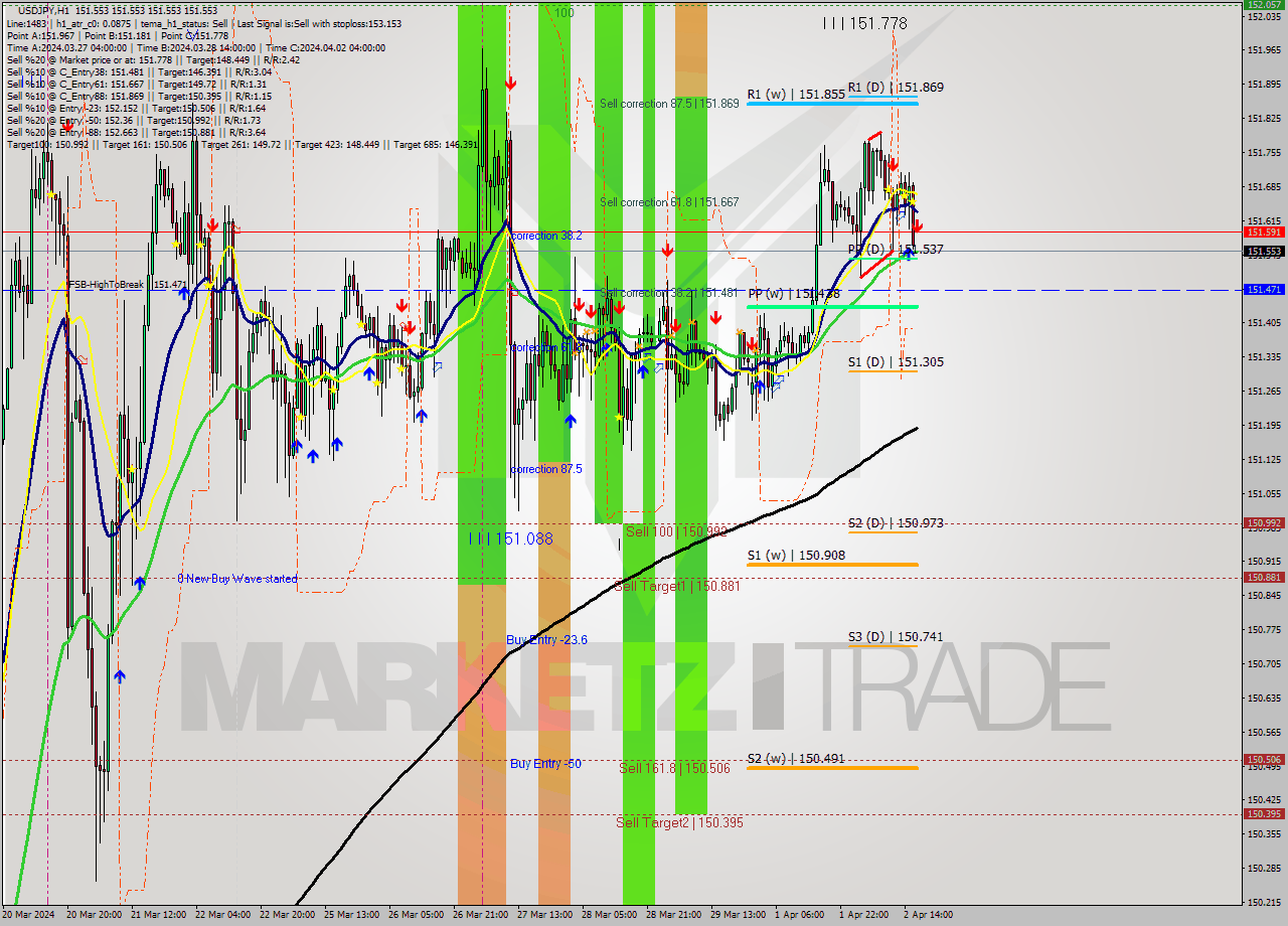 USDJPY MultiTimeframe analysis at date 2024.04.02 17:00