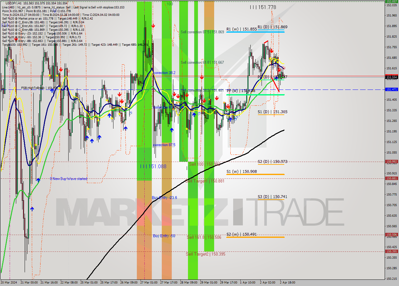 USDJPY MultiTimeframe analysis at date 2024.04.02 21:05