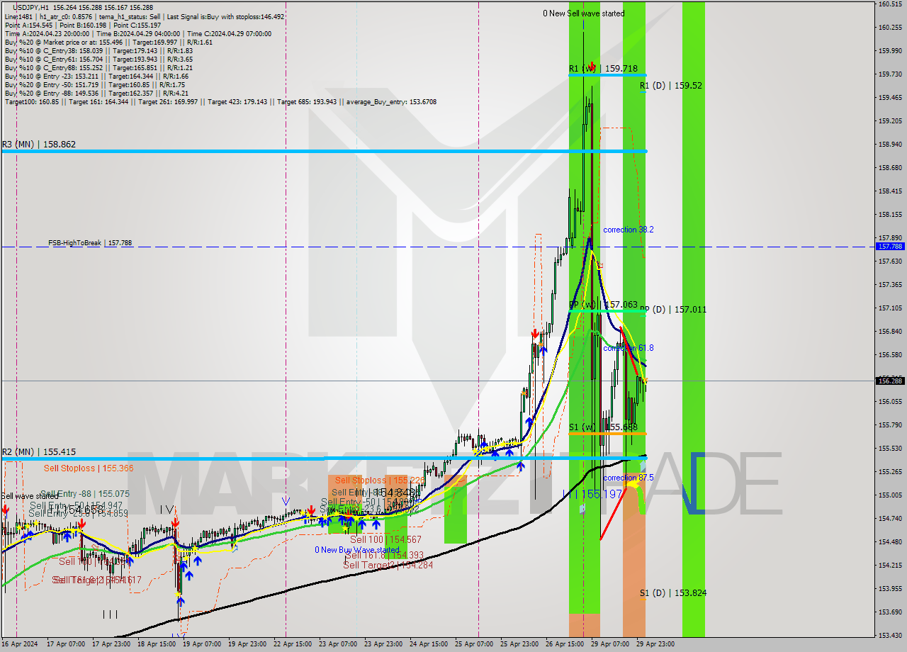 USDJPY MultiTimeframe analysis at date 2024.04.30 02:41