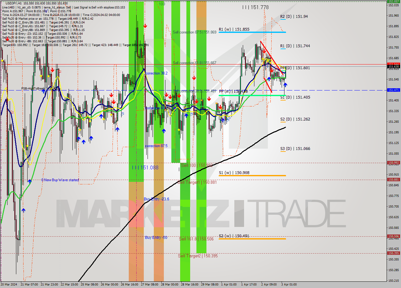 USDJPY MultiTimeframe analysis at date 2024.04.03 04:11