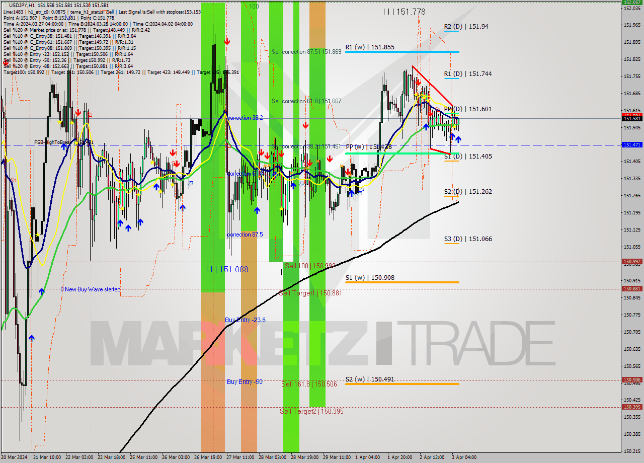 USDJPY MultiTimeframe analysis at date 2024.04.03 07:31