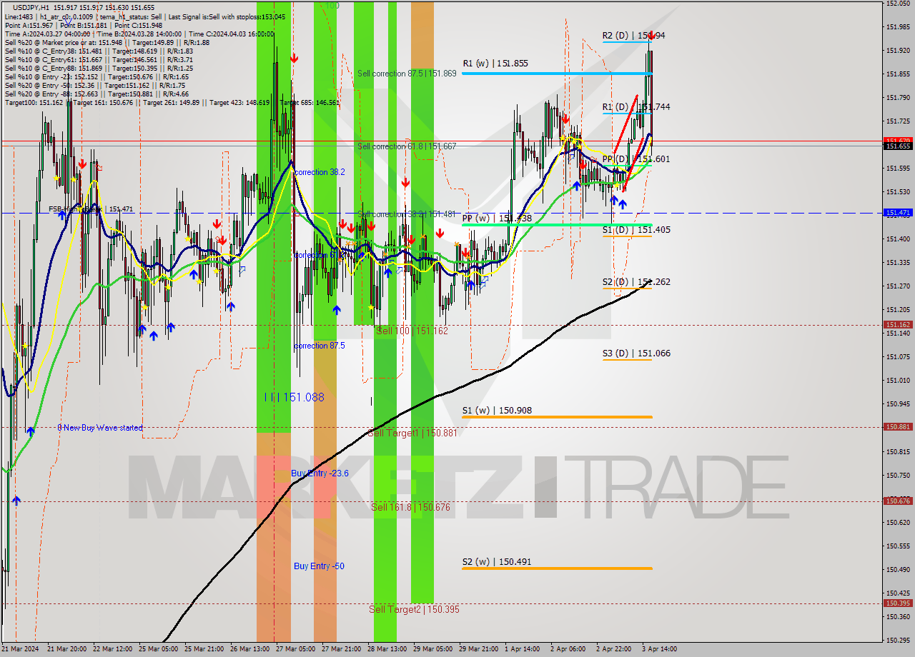 USDJPY MultiTimeframe analysis at date 2024.04.03 17:01