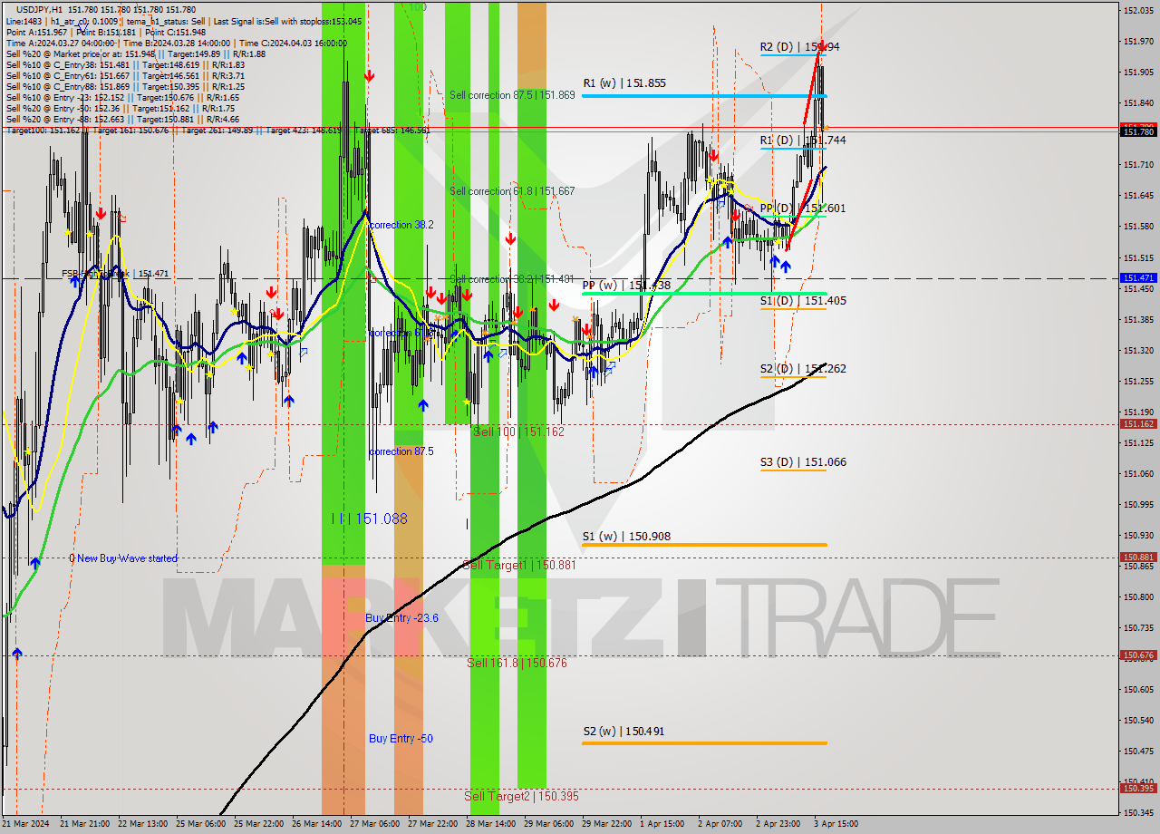 USDJPY MultiTimeframe analysis at date 2024.04.03 18:00