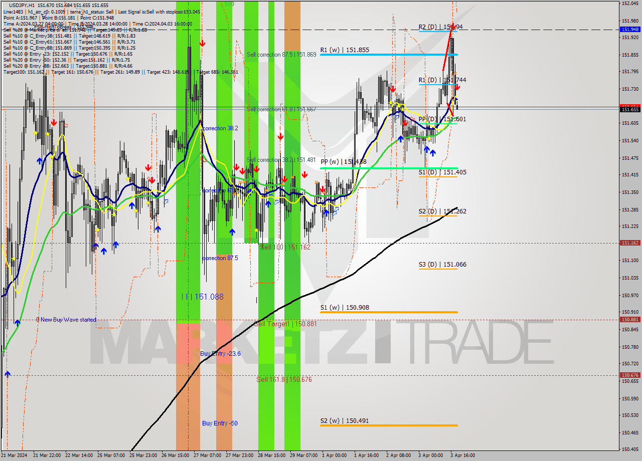 USDJPY MultiTimeframe analysis at date 2024.04.03 19:03