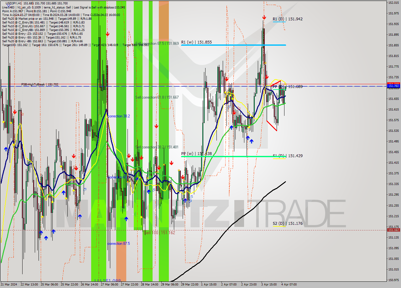USDJPY MultiTimeframe analysis at date 2024.04.04 10:00